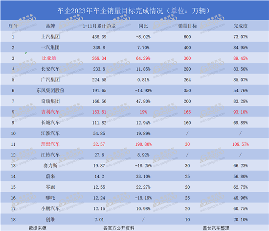 近20家车企销量目标盘点：仅3家有完成希望