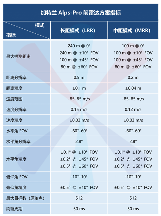 加特兰推出基于Alps-Pro开发的前雷达方案