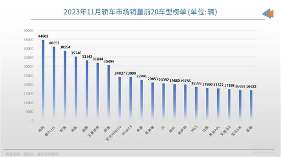 2023年11月轿车销量TOP20：比亚迪是大赢家