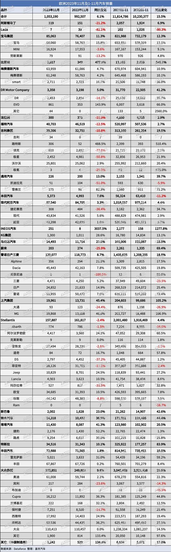 欧洲11月汽车销量：新车超过105万辆