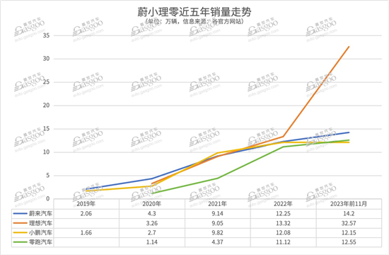 新势力 除了理想 今年都是“失意人”？