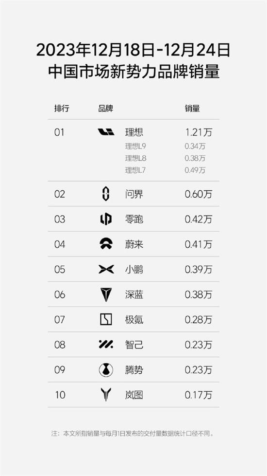 理想汽车单周销量1.21万辆再创新高