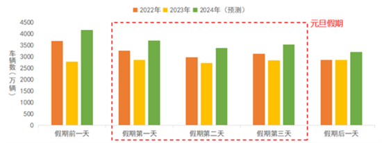 元旦假期3天：小型客车收费公路正常收费