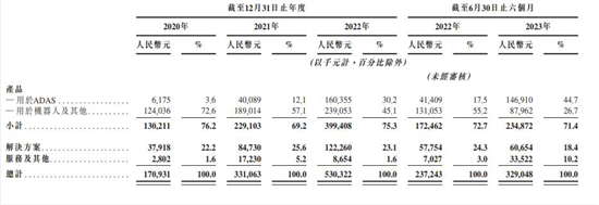 预期1月5日上市 速腾聚创进入IPO倒计时