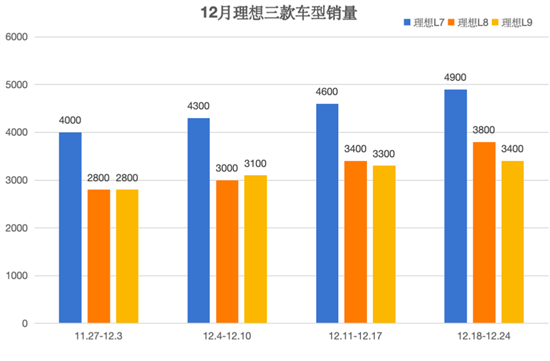 理想12月完成5万辆销量目标还有戏吗？