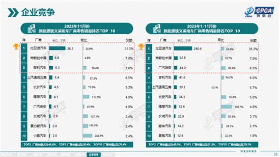 中国前11月新能源销量排名：比亚迪领先