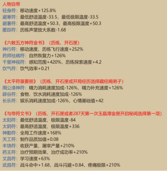 《了不起的修仙模拟器》符修详解