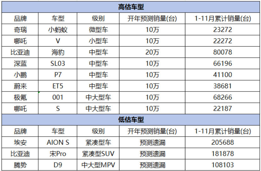 2023年度中国新能源汽车爆款榜-TOP20