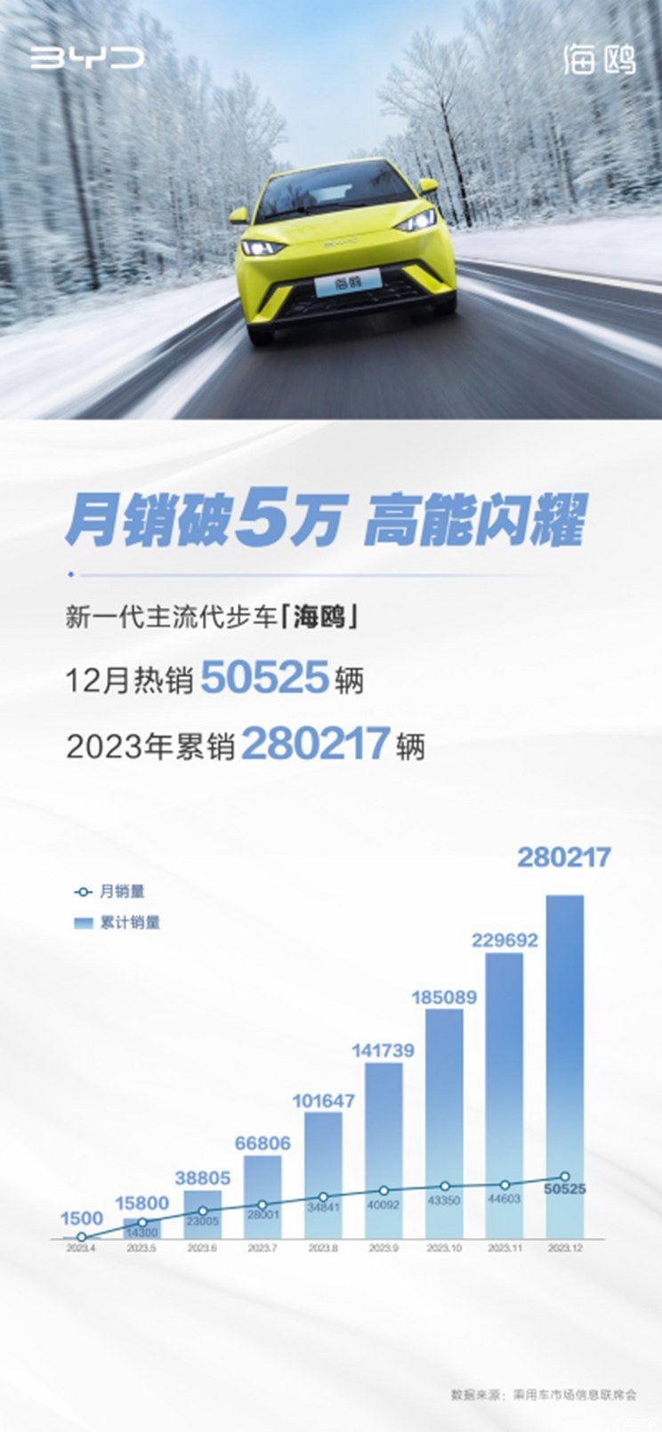 2023年海鸥销量达28万辆 12月卖出5万辆