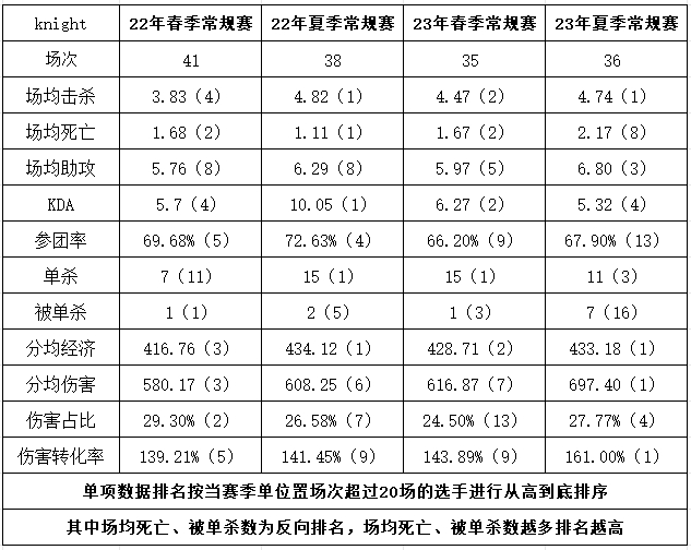 国产中单第一人？knight近四个赛季数据对比：几乎所有数据都名列前茅