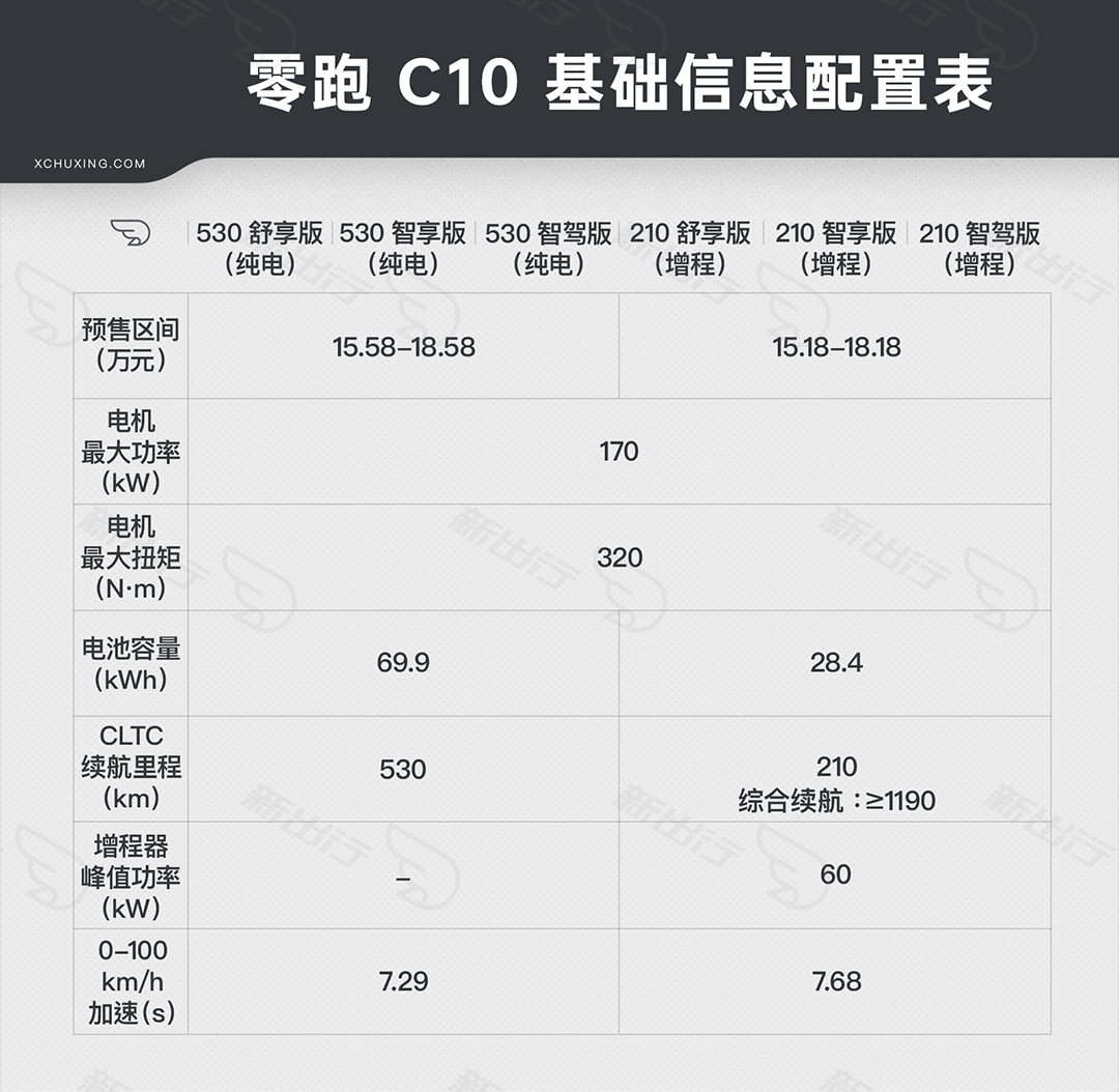 新出行导购｜零跑 C10 纯电/增程购买手册