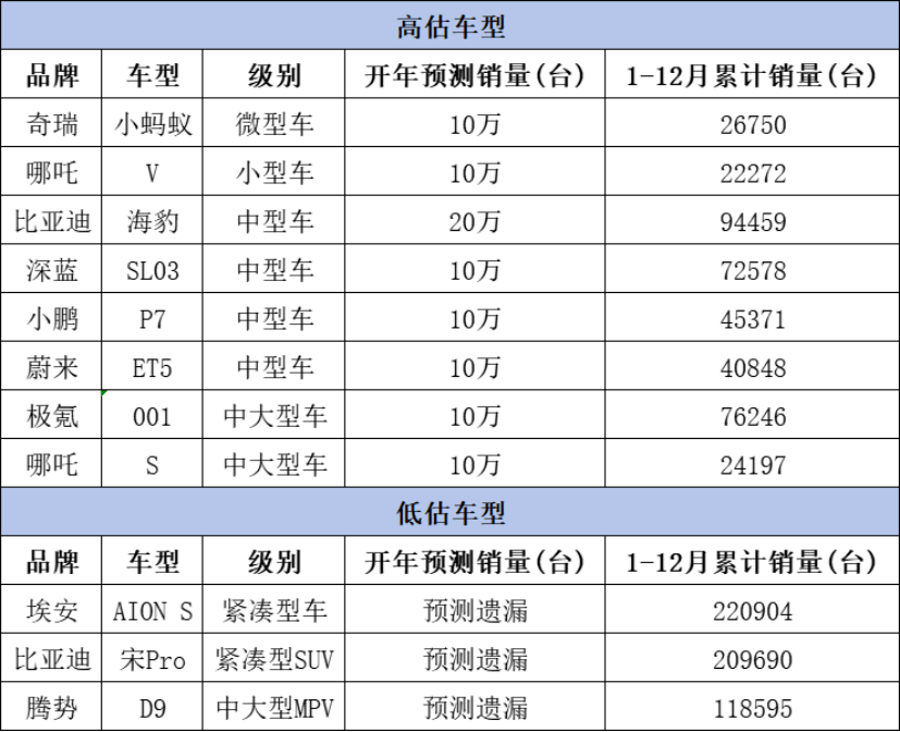 2023年度中国新能源汽车爆款榜-TOP20 （最终版）