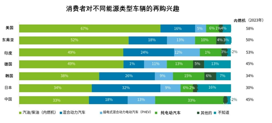 2024全球汽车消费趋势：对品牌持开放心态