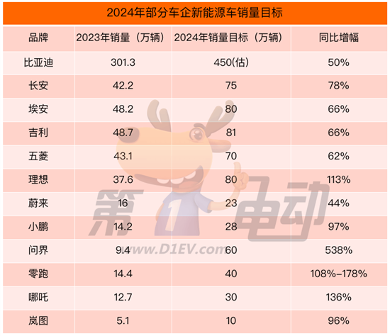 10余家新能源车企2024年销量目标出炉