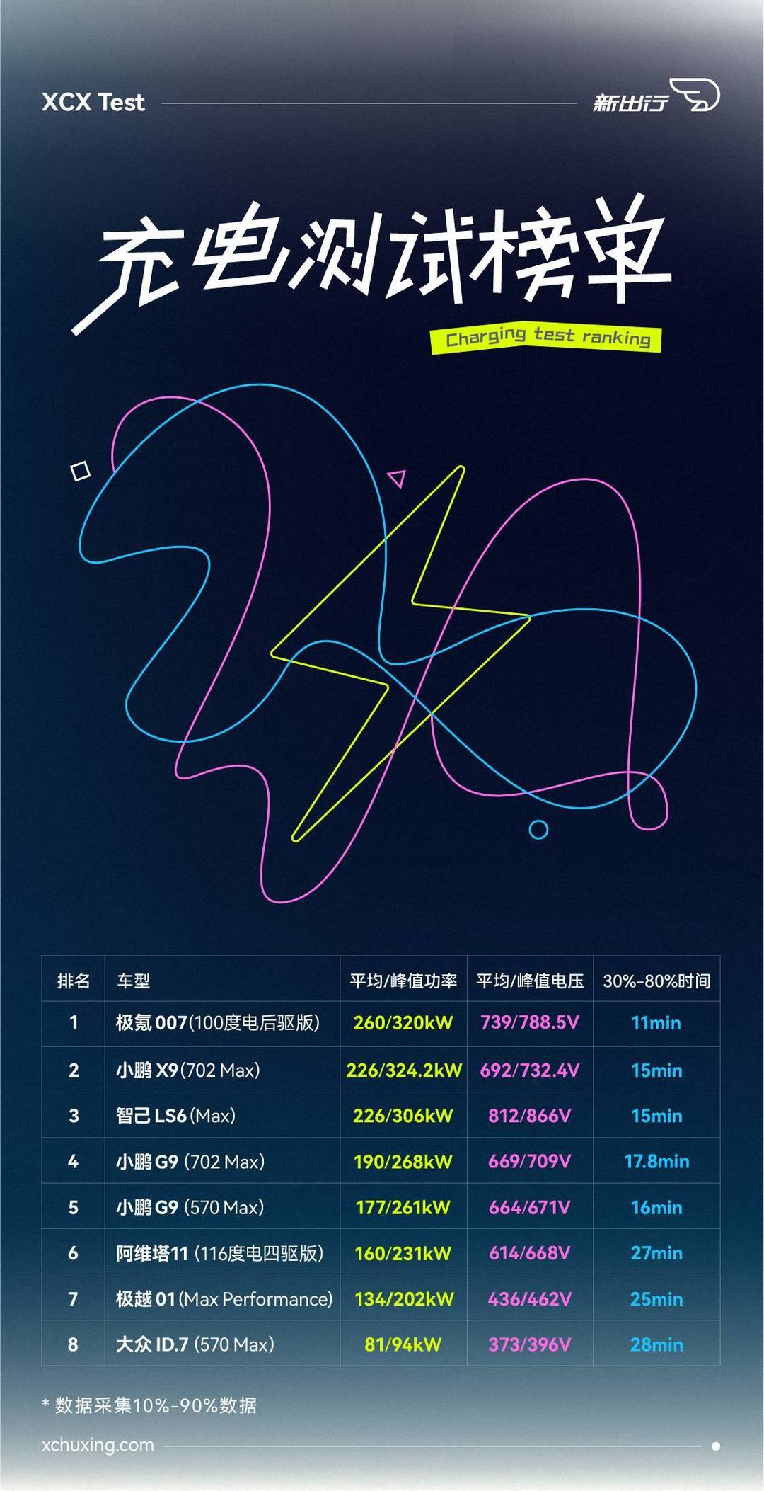 新出行一图｜XCX-Test 充电测试榜单
