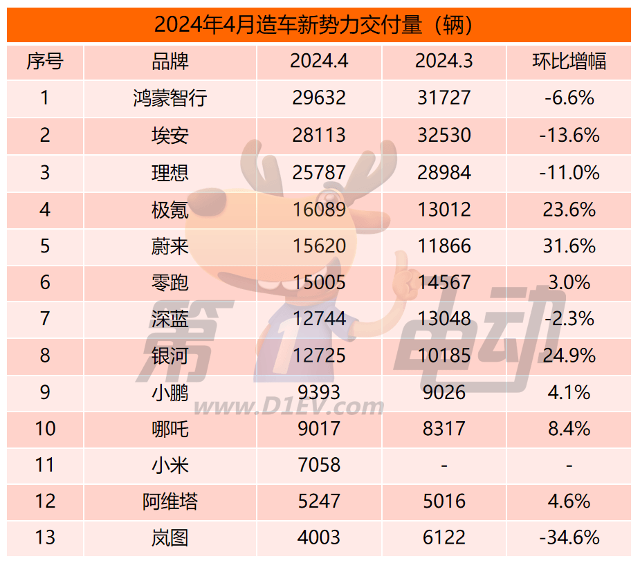 EV晨报 | 五一大PK：鸿蒙智行五天大定突破11000台，理想L6四天突破10000台