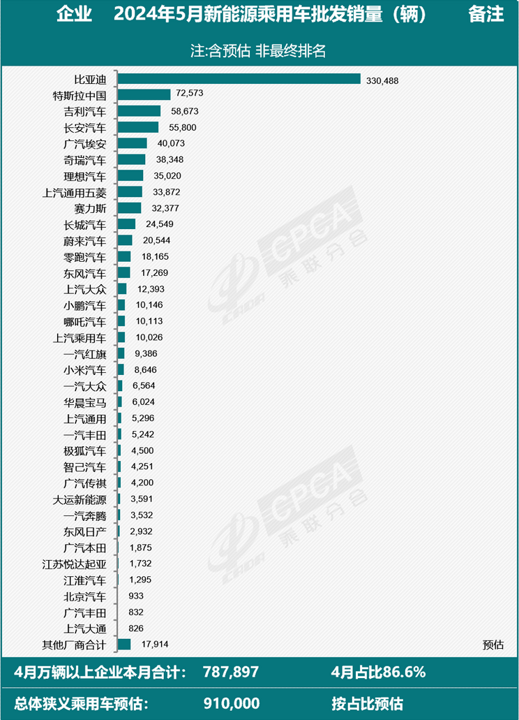 特斯拉72573辆/第一没悬念 5月产销快报