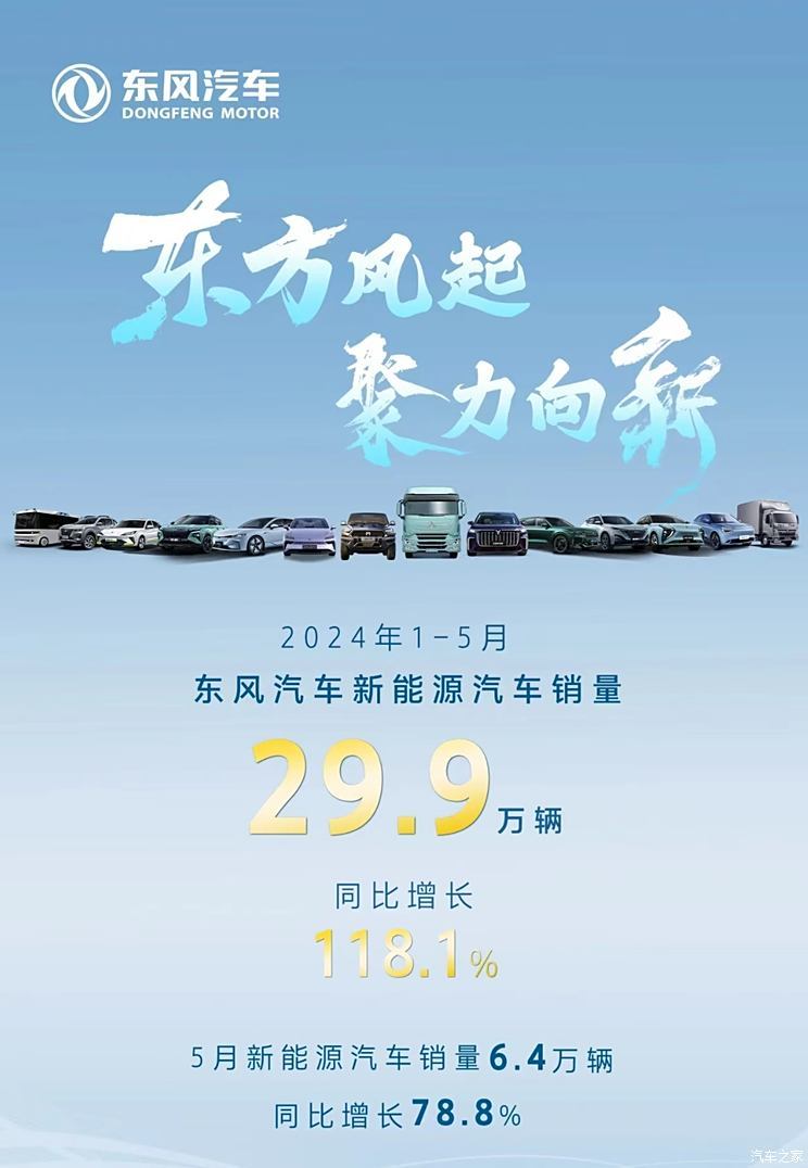 同比增78.8%5月东风新能源销量6.4万辆