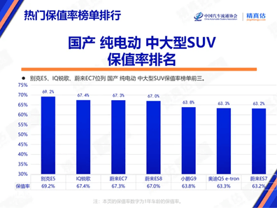 大型纯电SUV中最保值的国产品牌！蔚来三年保值率60%以上