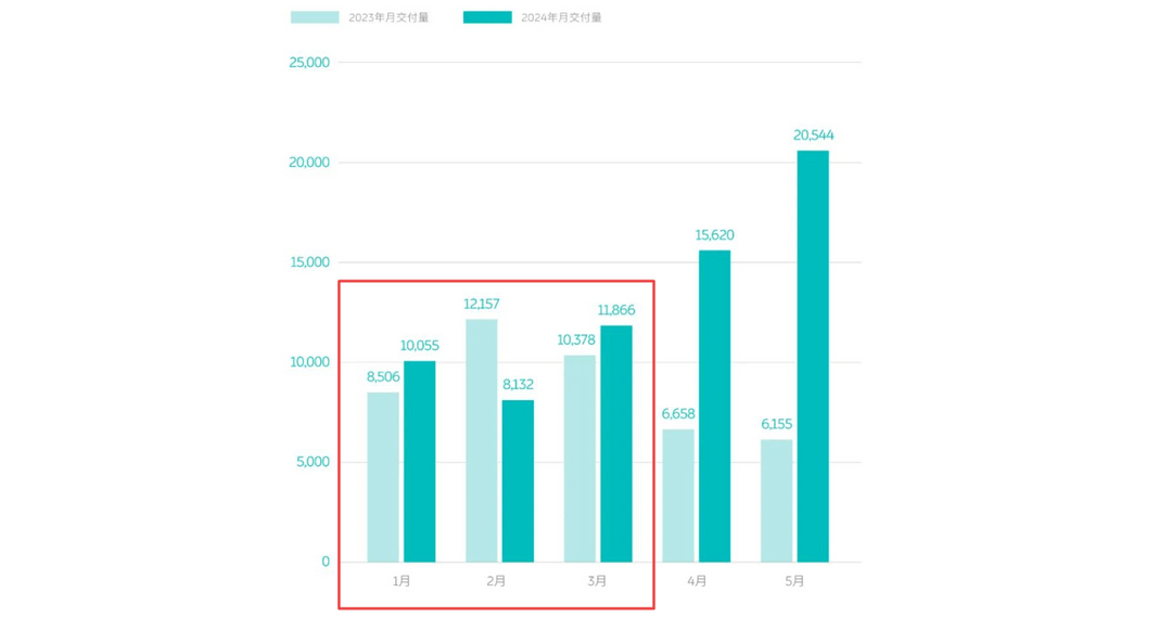 蔚来一季度营收99.1亿元，李斌：乐道预售订单远超预期