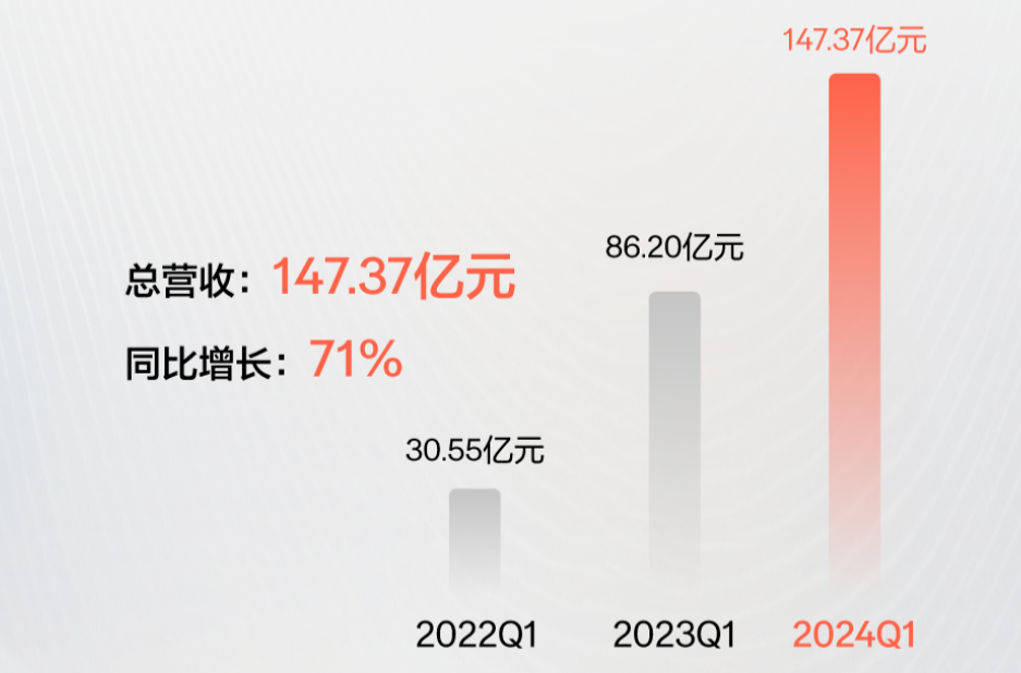 极氪发布2024一季度财报：营收147.37亿元，同比增长71%