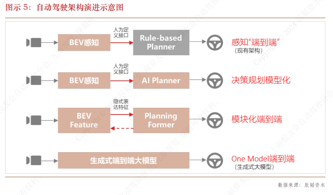 端到端“上车”，2025将是关键之年