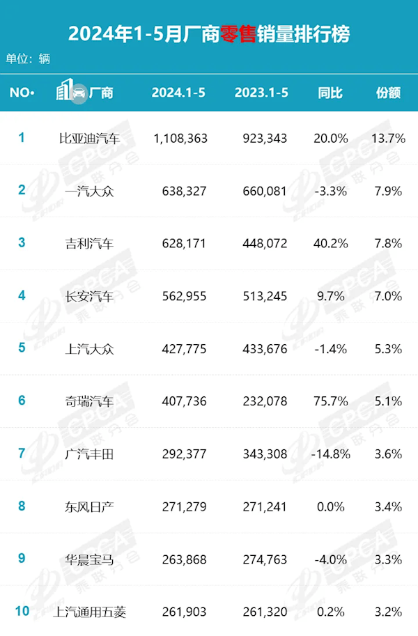 前5月车企销量榜：比亚迪断崖领先南北大众一起上也打不过