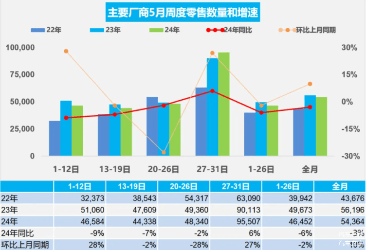 5月车市再跌1.9%，丰田日产再进十强