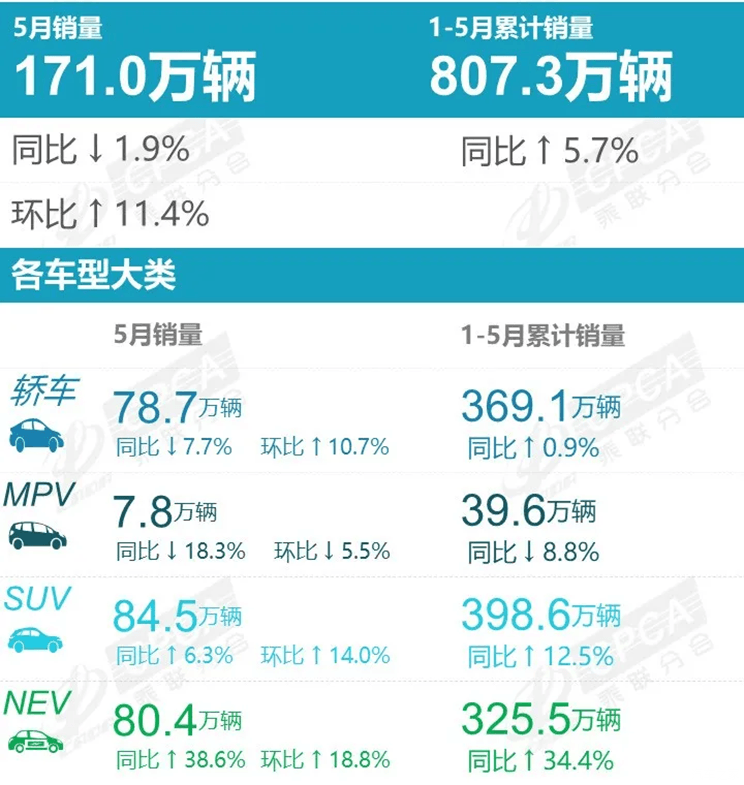 前5有4个中国品牌乘联会5月销量快报