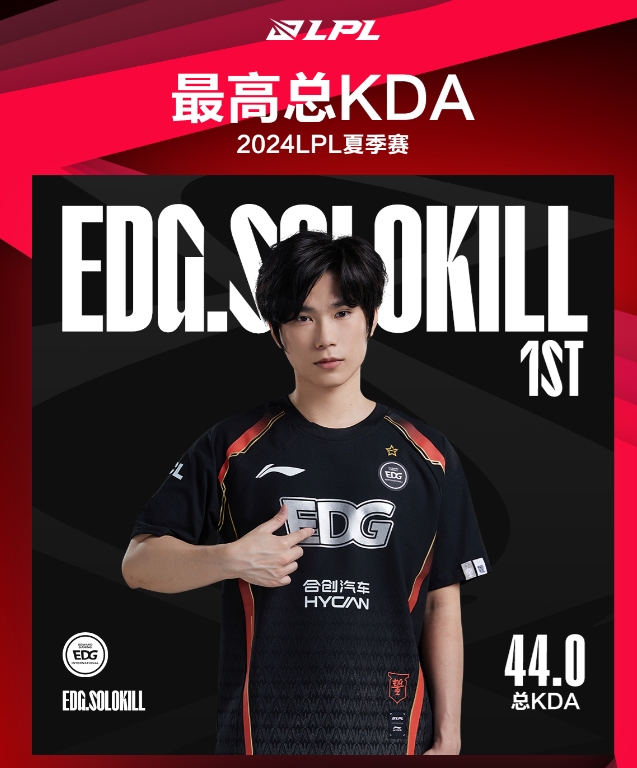 LPL夏季赛定组赛最数据：EDG上单SoloKill爆砍44KDA 真是前无古人！