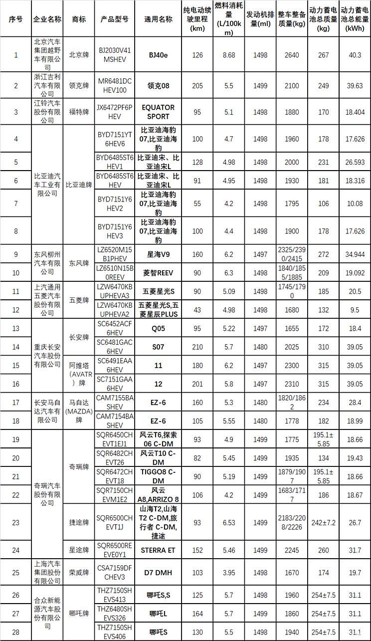 阿维塔12增程/宋L DM-i等多款新车续航