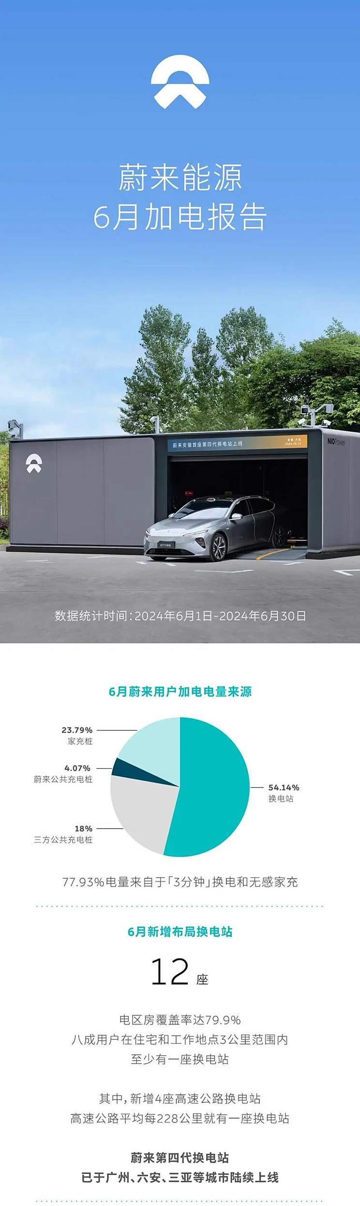 54.14%来源于换电站 蔚来发6月加电报告