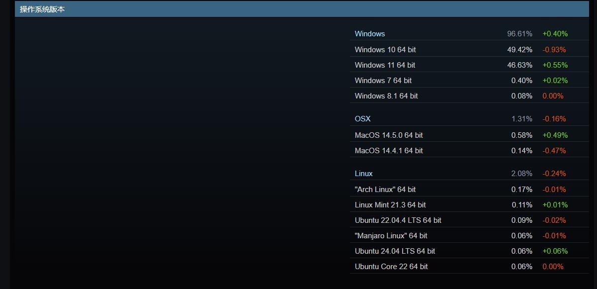 Steam硬件调查数据 Win11用户占比上升 有望超越Win10