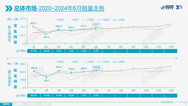 乘联会：6月全国乘用车零售176.7万辆