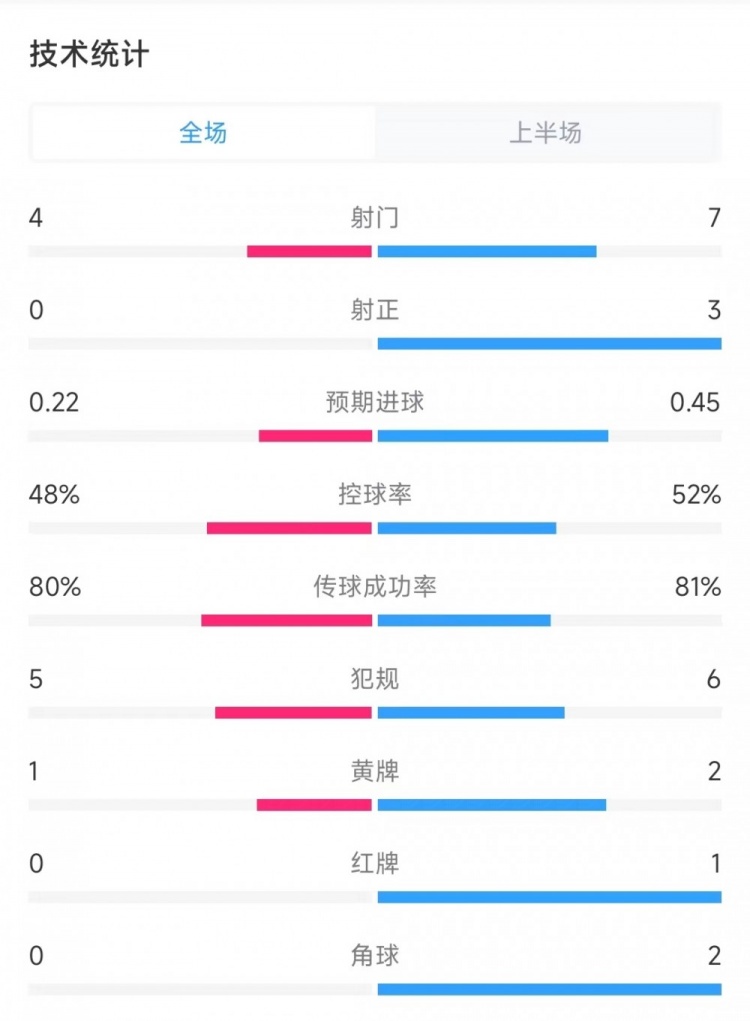 乌拉圭vs哥伦比亚半场数据：射门4比7、射正0比3、控球率48%比52%