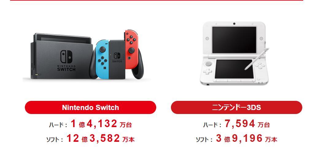 2687天 Switch已成为任天堂寿命最长的家用主机