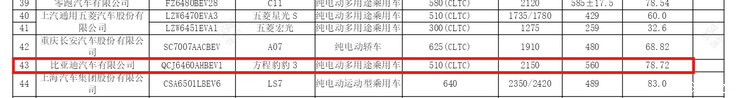 方程豹豹3纯电续航：78.72度电池/510km