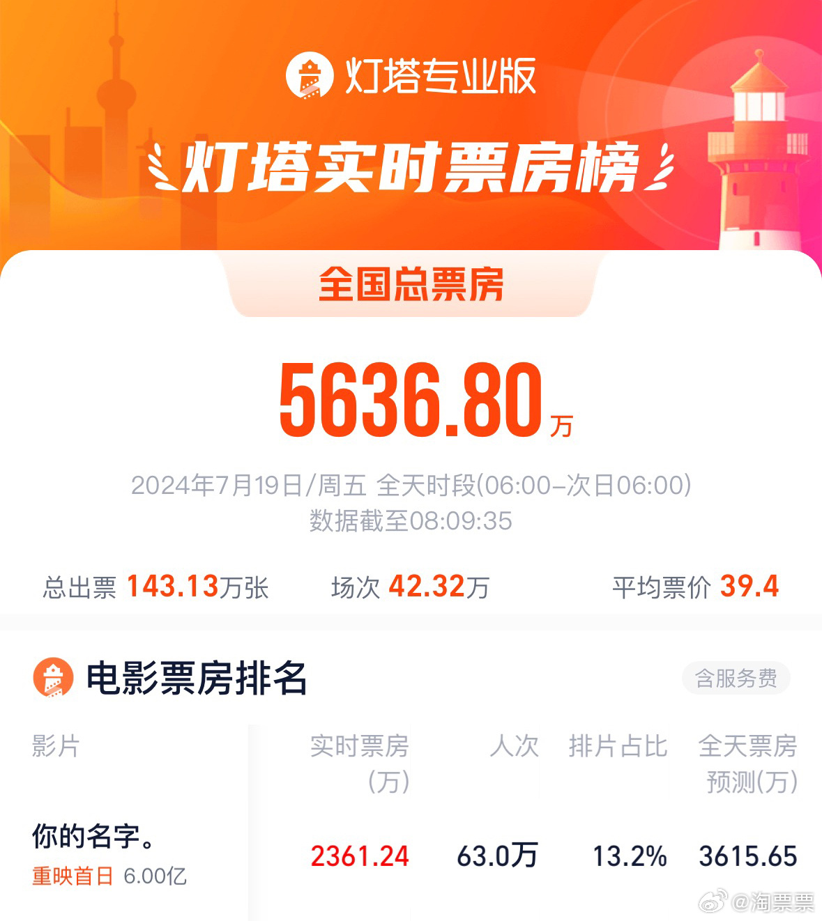 《你的名字。》内地重映票房超2361万，内地总票房累计突破6亿！