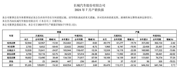 销售91285辆 长城汽车发布7月产销快报