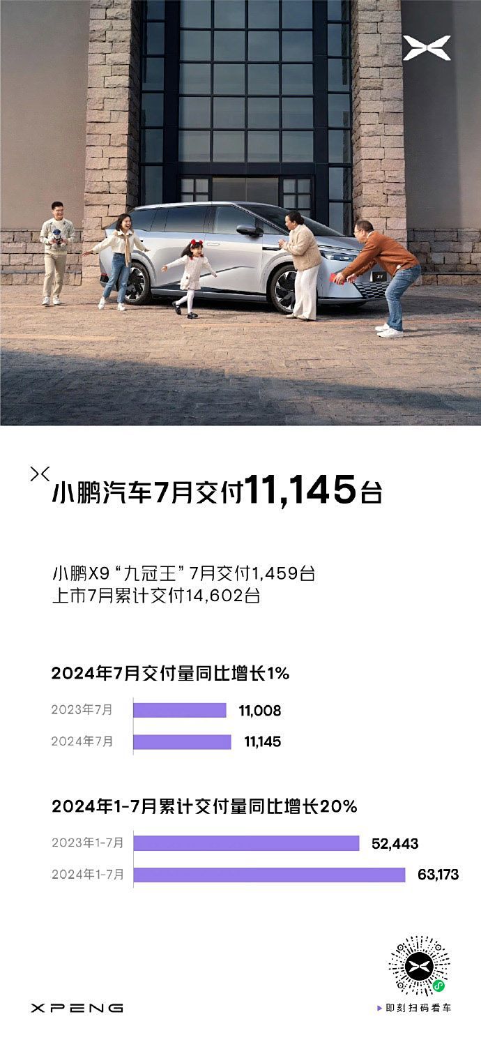 环比增长4% 小鹏7月交付新车11145台