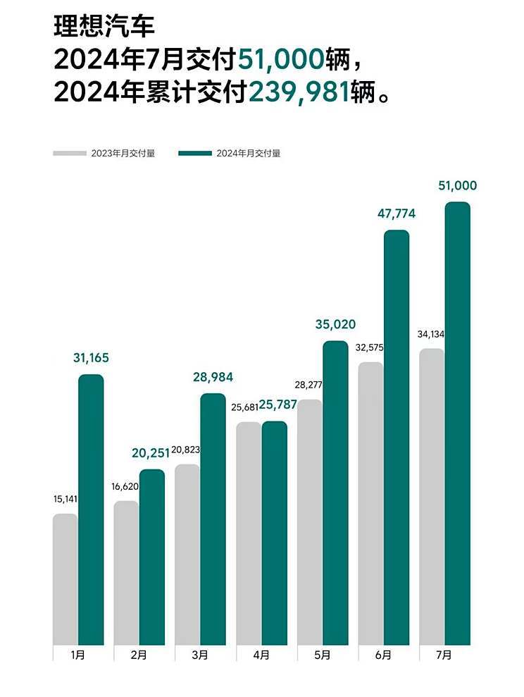 同比增长49.4% 理想汽车公布7月交付量