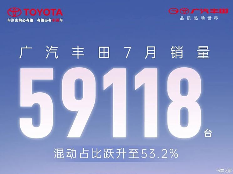 混动占比53.2% 广汽丰田7月销量59118台