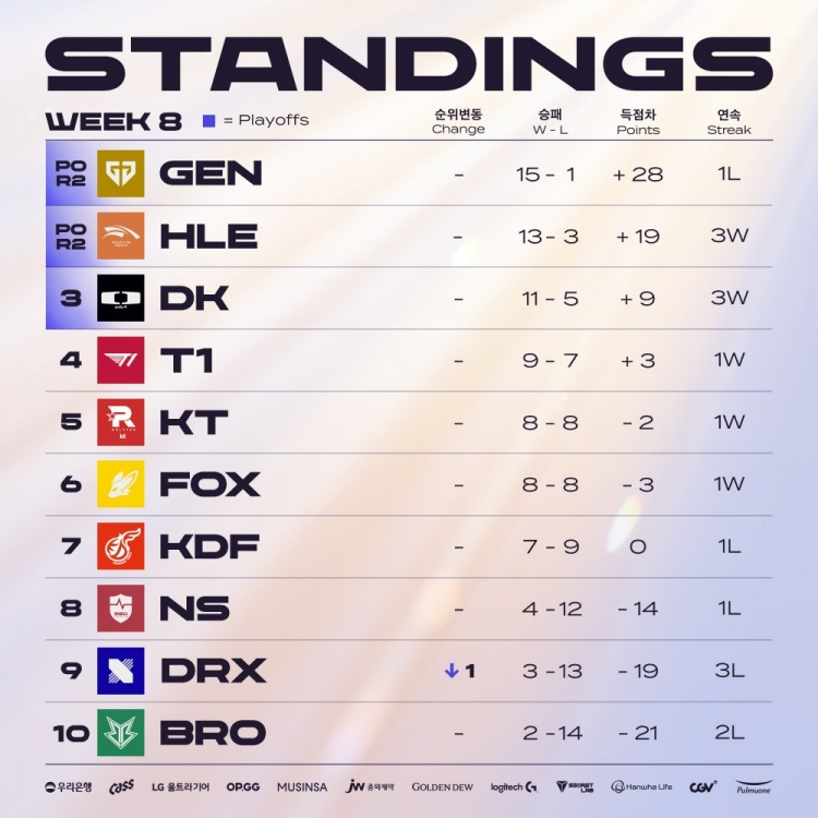 LCK第八周积分榜＆POG榜：DK确定晋级季后赛，HLE锁定前二