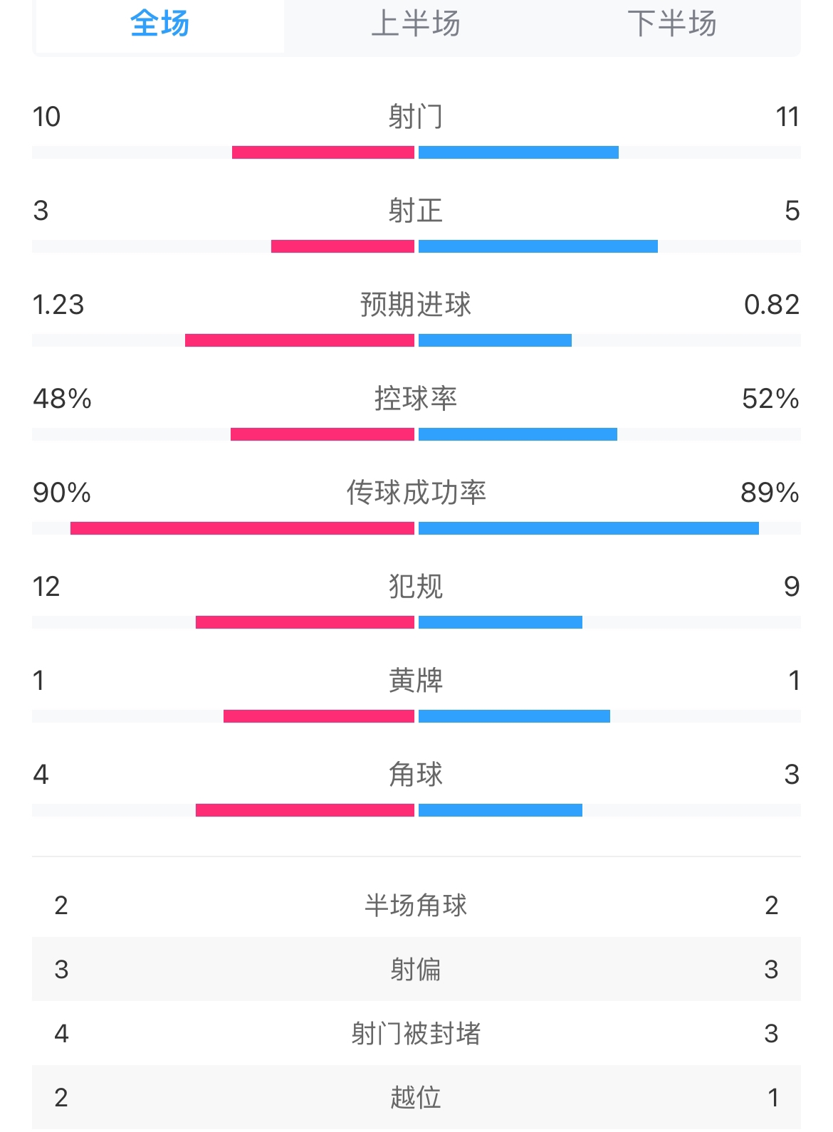 切尔西vs曼城全场数据：射门10-11，射正3-5