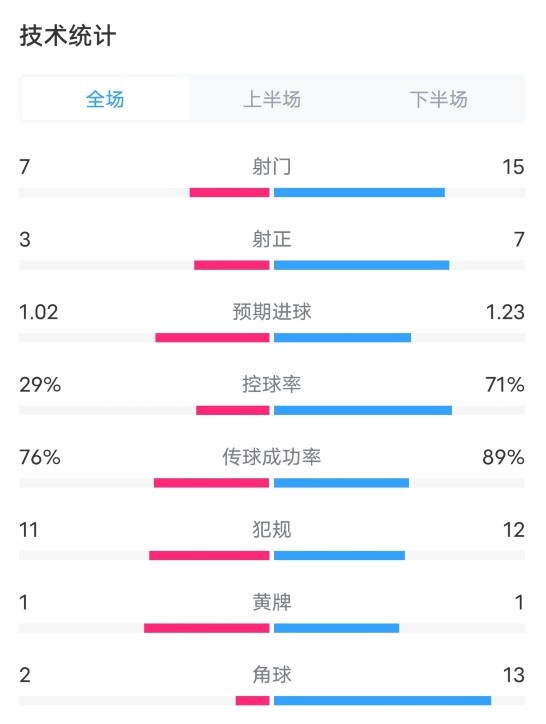 莱斯特城1-1热刺数据：射门7-15，射正3-7，控球率29%-71%