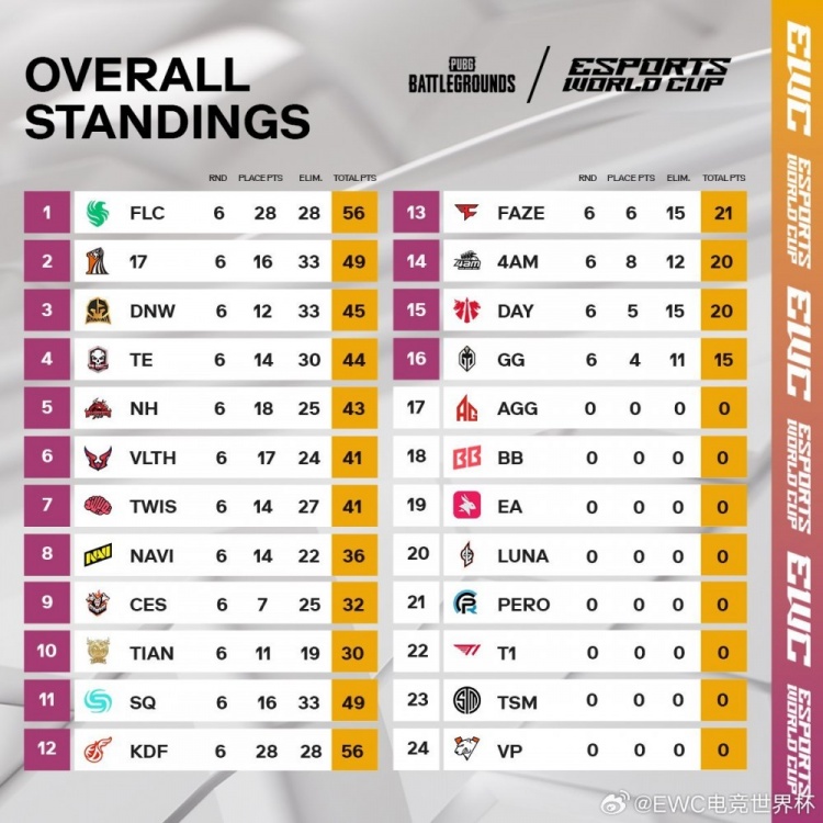 EWC绝地求生小组赛DAY1：FLC两鸡领跑，17、NH后半程发力