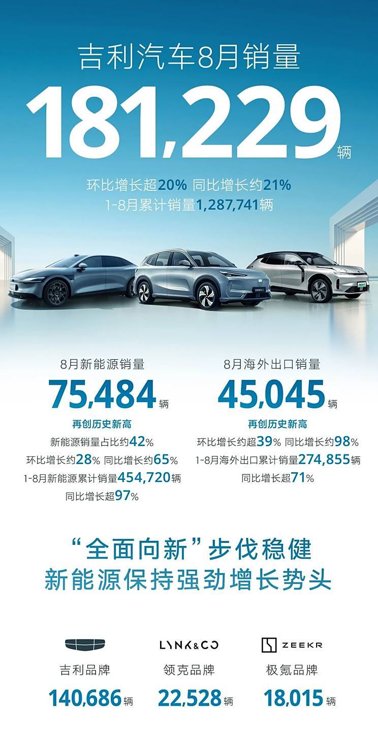 同比增约21% 吉利汽车8月销量181229辆