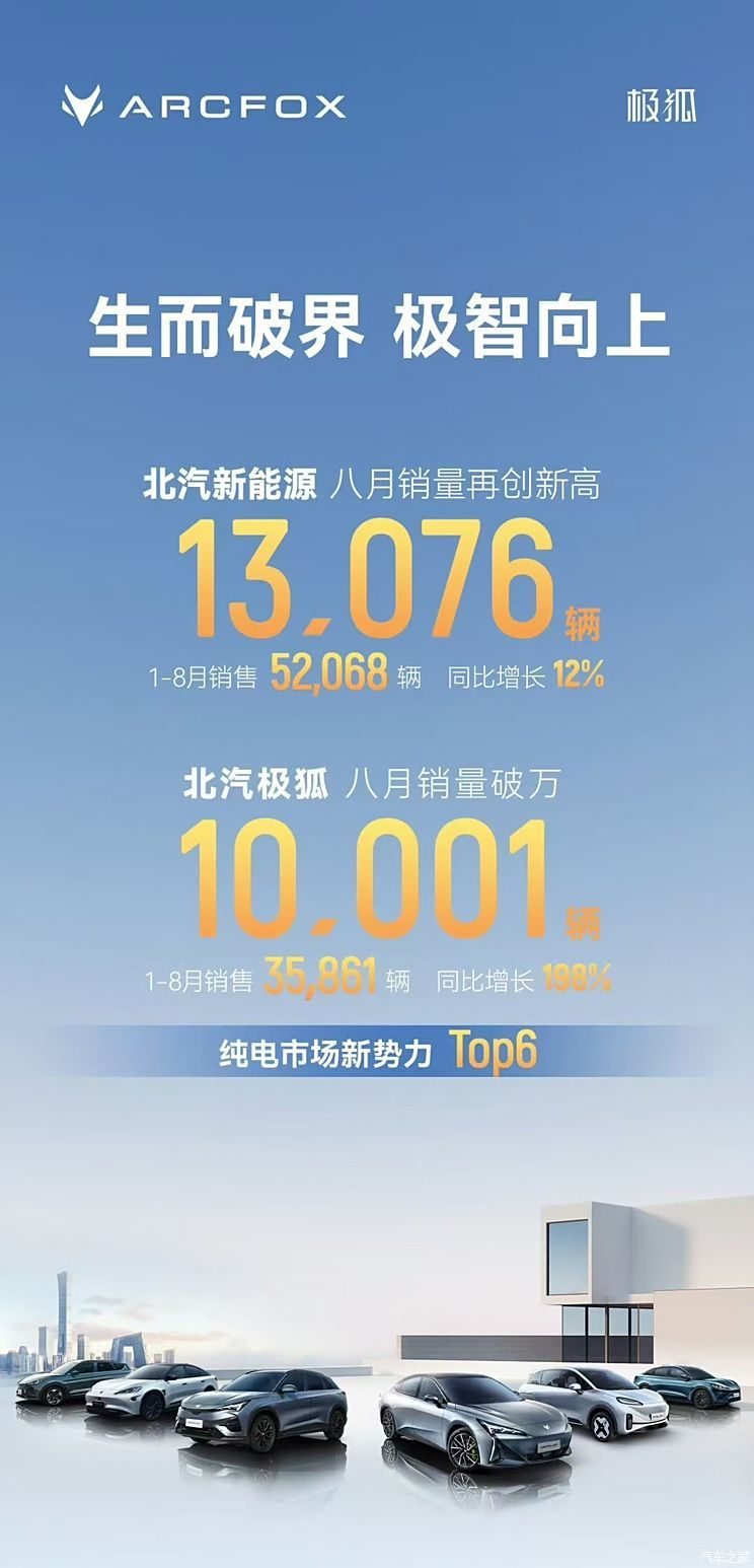 同比增长198% 极狐8月销量为10001辆