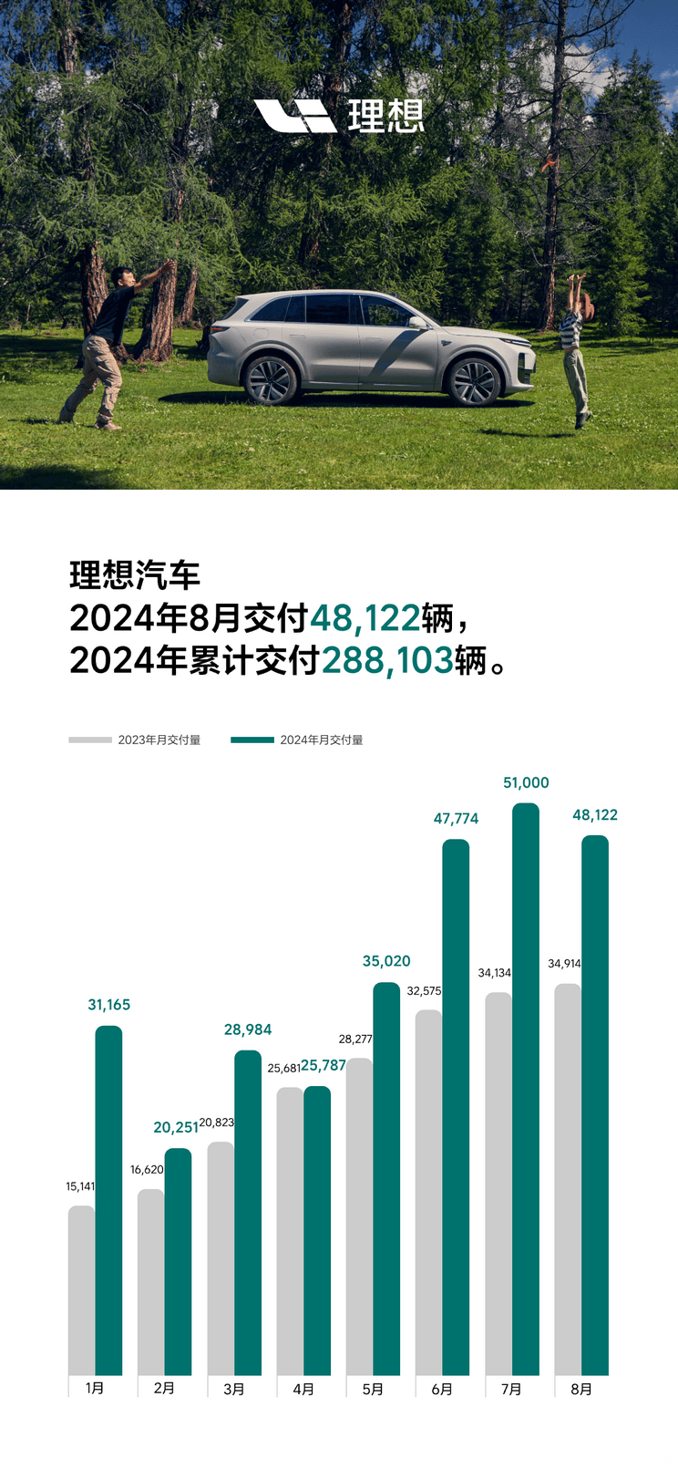 同比增长37.8% 8月理想交付新车48122辆