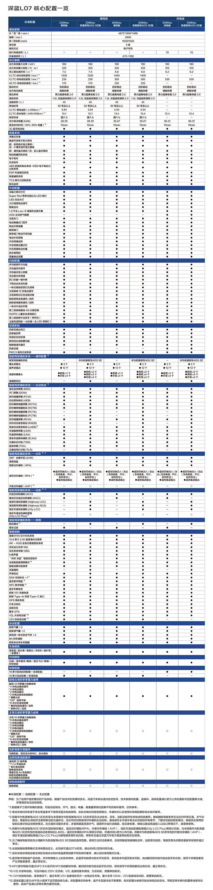 配华为乾��智驾ADS SE 长安深蓝L07完整配置信息公布